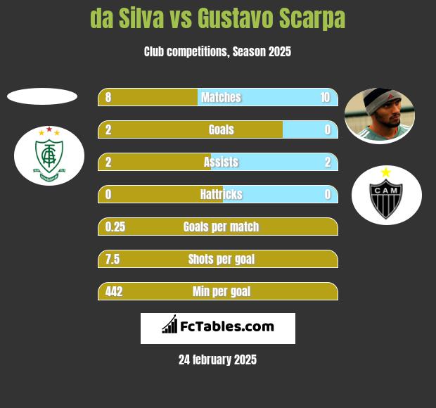 da Silva vs Gustavo Scarpa h2h player stats