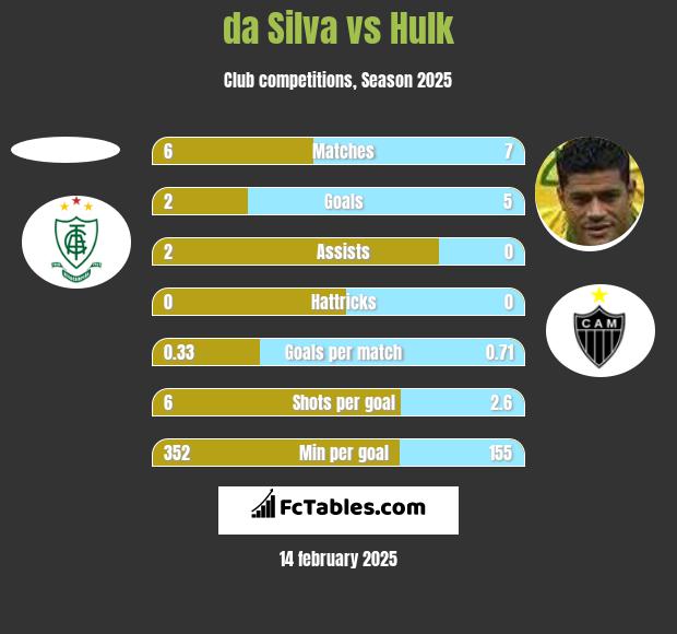 da Silva vs Hulk h2h player stats