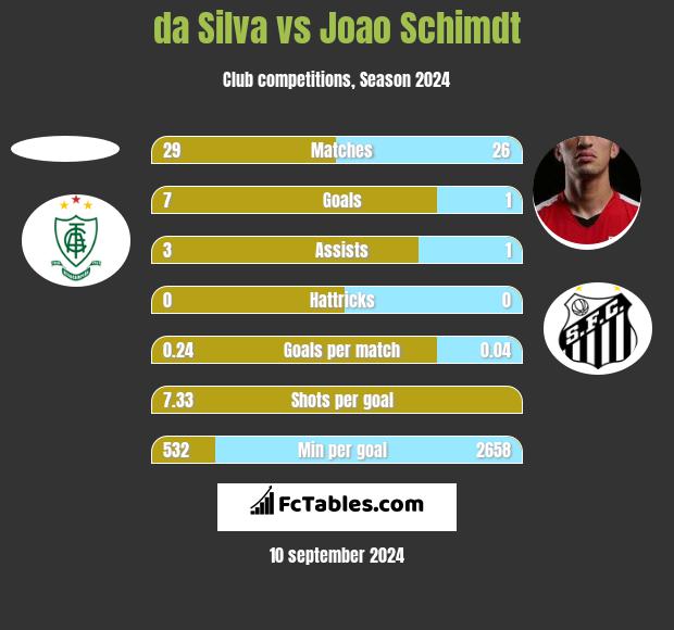 da Silva vs Joao Schimdt h2h player stats