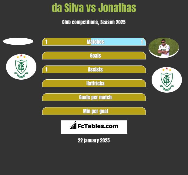 da Silva vs Jonathas h2h player stats