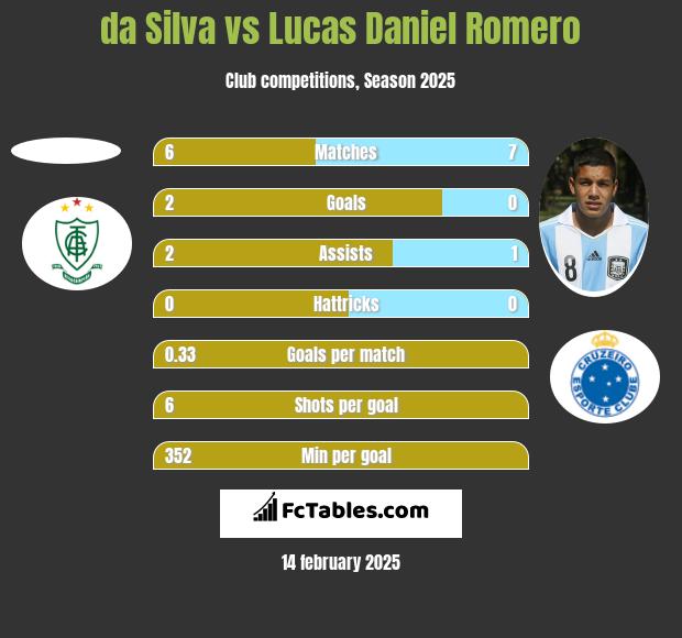 da Silva vs Lucas Daniel Romero h2h player stats