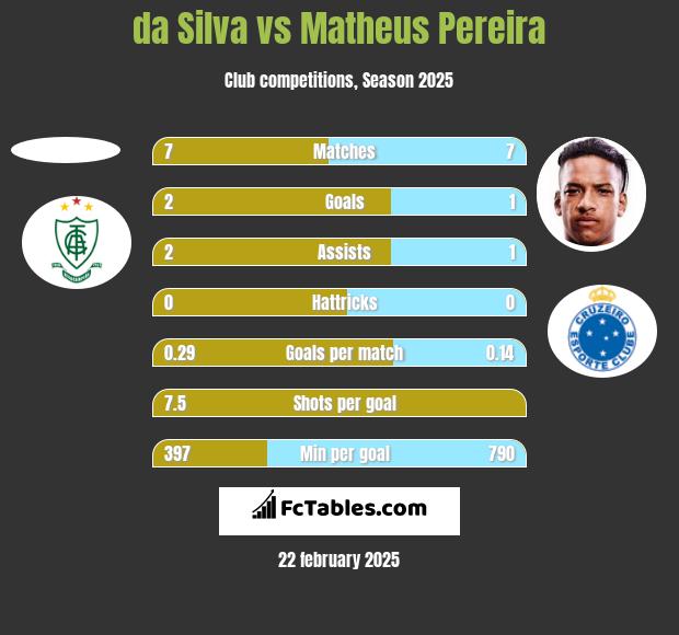 da Silva vs Matheus Pereira h2h player stats