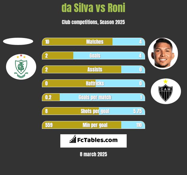 da Silva vs Roni h2h player stats