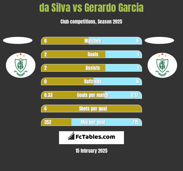 da Silva vs Gerardo Garcia h2h player stats