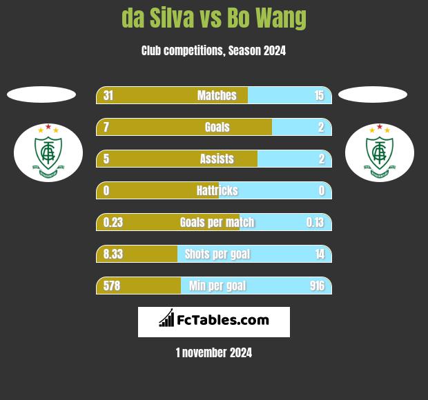 da Silva vs Bo Wang h2h player stats