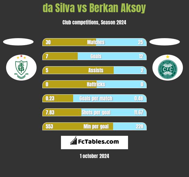 da Silva vs Berkan Aksoy h2h player stats