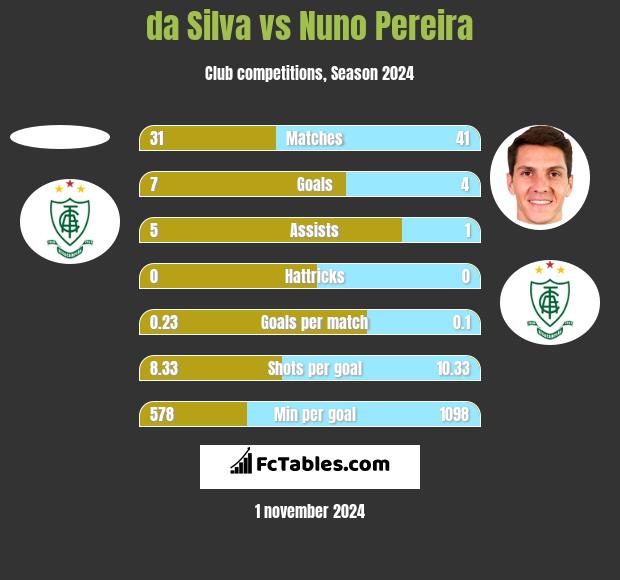 da Silva vs Nuno Pereira h2h player stats