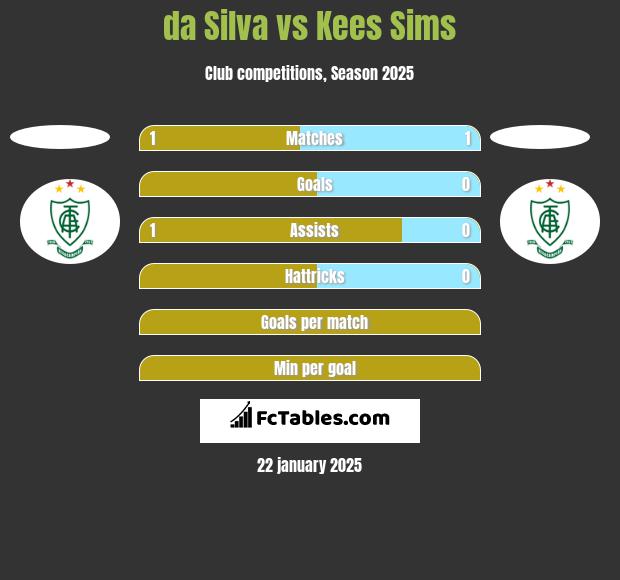 da Silva vs Kees Sims h2h player stats