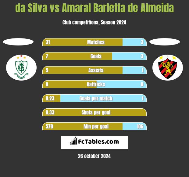 da Silva vs Amaral Barletta de Almeida h2h player stats