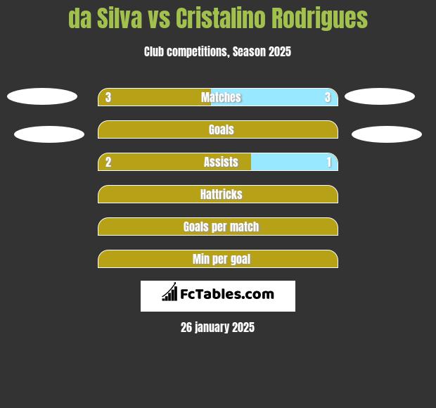 da Silva vs Cristalino Rodrigues h2h player stats