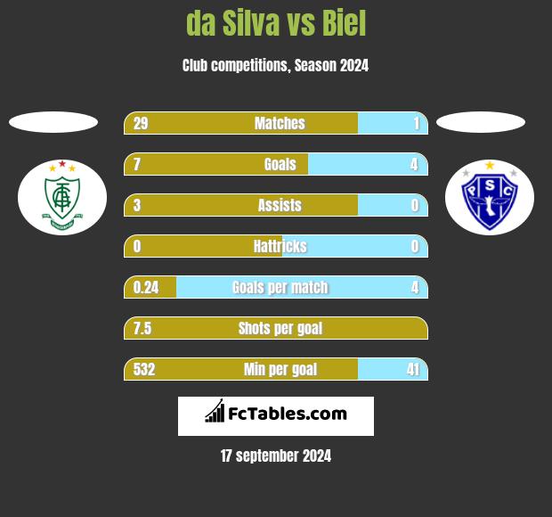 da Silva vs Biel h2h player stats