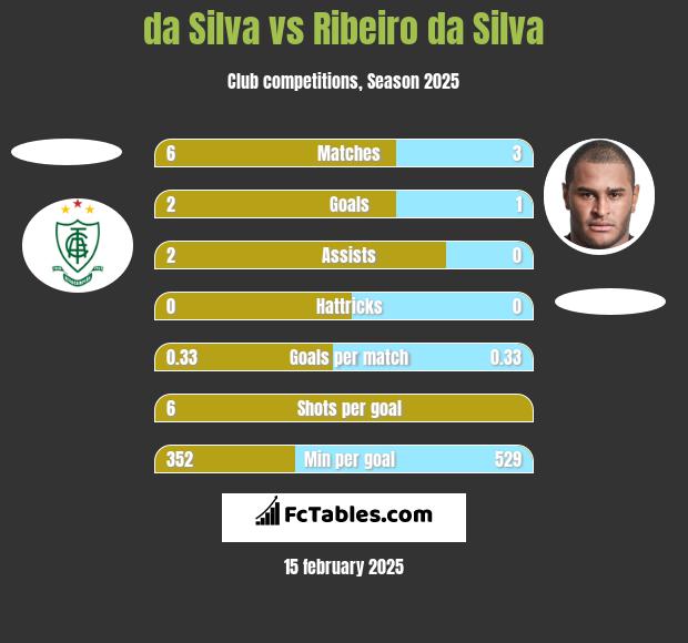 da Silva vs Ribeiro da Silva h2h player stats