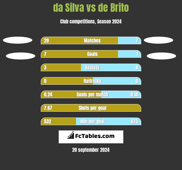 da Silva vs de Brito h2h player stats