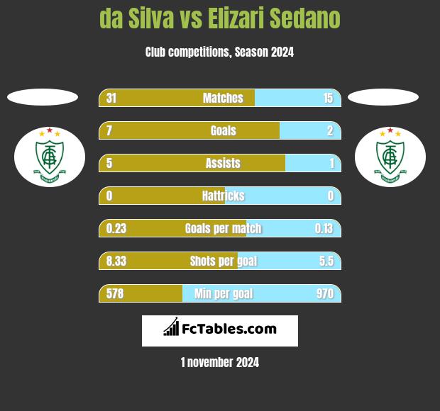 da Silva vs Elizari Sedano h2h player stats