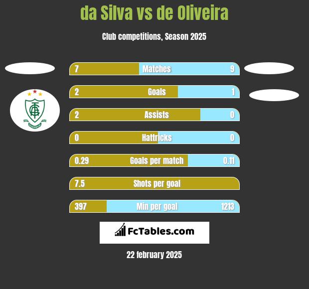 da Silva vs de Oliveira h2h player stats