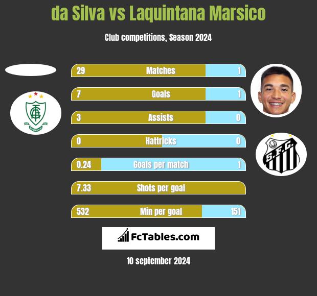 da Silva vs Laquintana Marsico h2h player stats