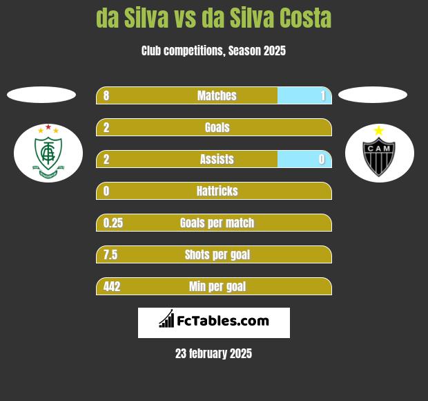 da Silva vs da Silva Costa h2h player stats