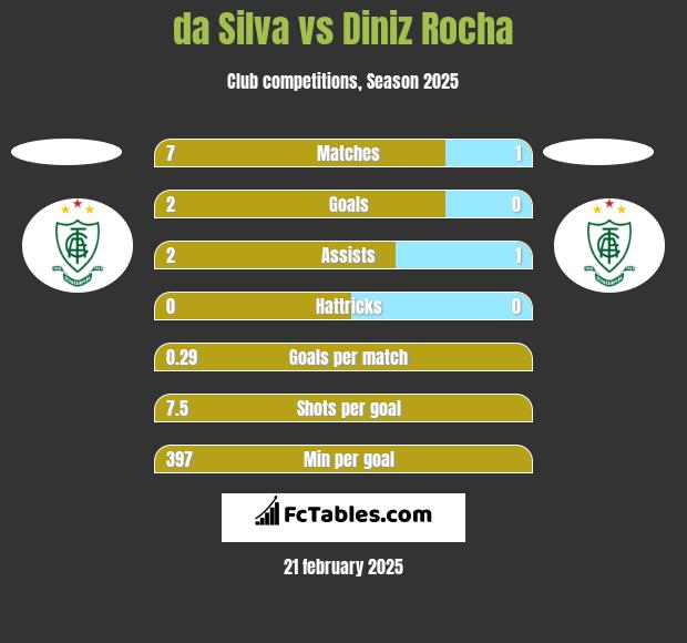 da Silva vs Diniz Rocha h2h player stats