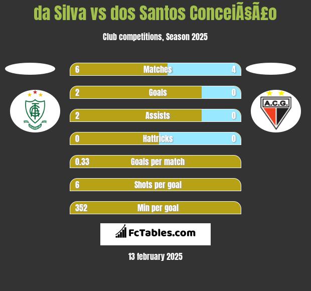 da Silva vs dos Santos ConceiÃ§Ã£o h2h player stats