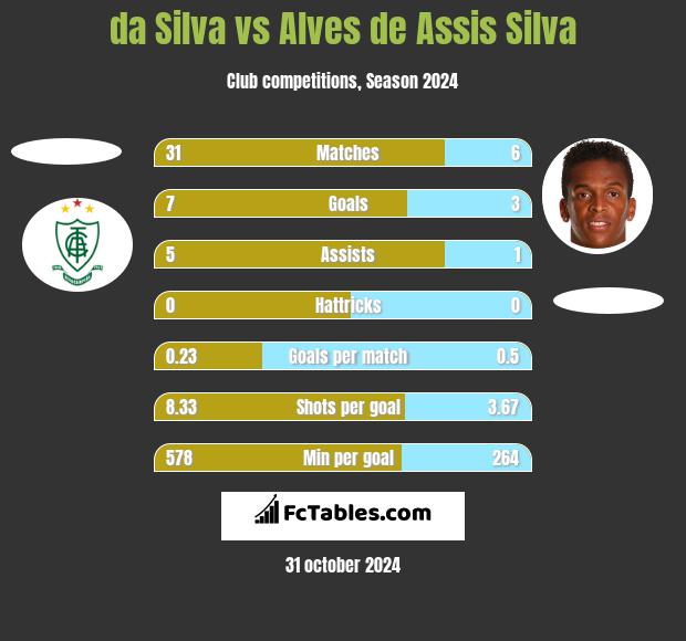 da Silva vs Alves de Assis Silva h2h player stats