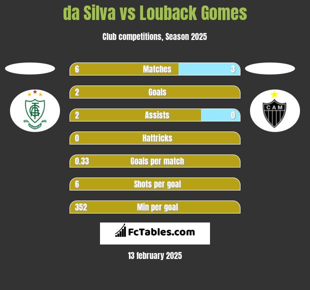 da Silva vs Louback Gomes h2h player stats