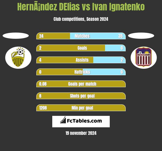 HernÃ¡ndez DElias vs Ivan Ignatenko h2h player stats