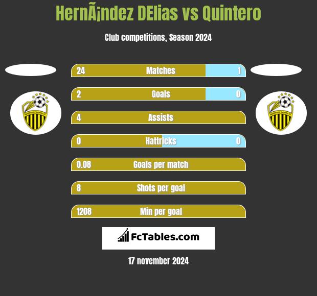 HernÃ¡ndez DElias vs Quintero h2h player stats