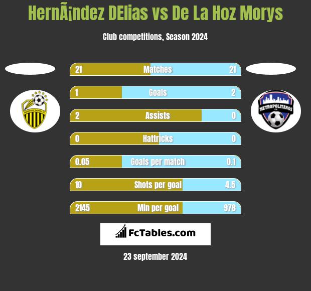 HernÃ¡ndez DElias vs De La Hoz Morys h2h player stats