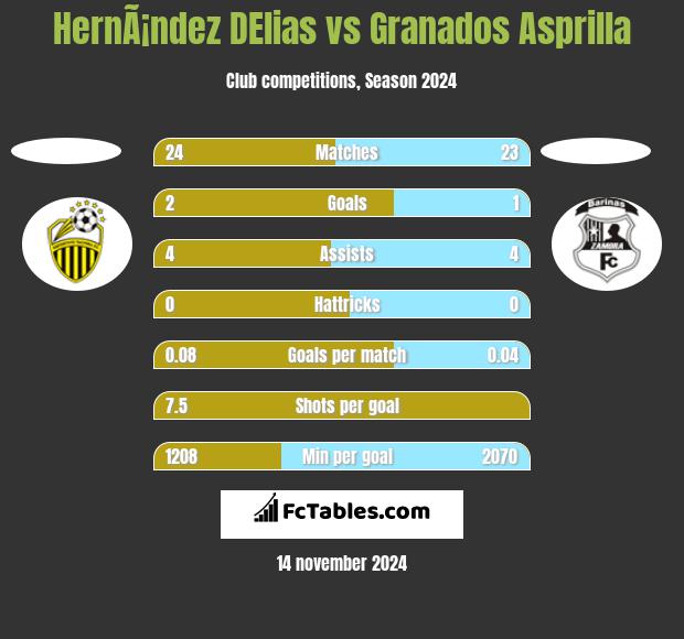 HernÃ¡ndez DElias vs Granados Asprilla h2h player stats