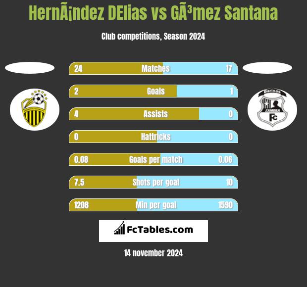 HernÃ¡ndez DElias vs GÃ³mez Santana h2h player stats