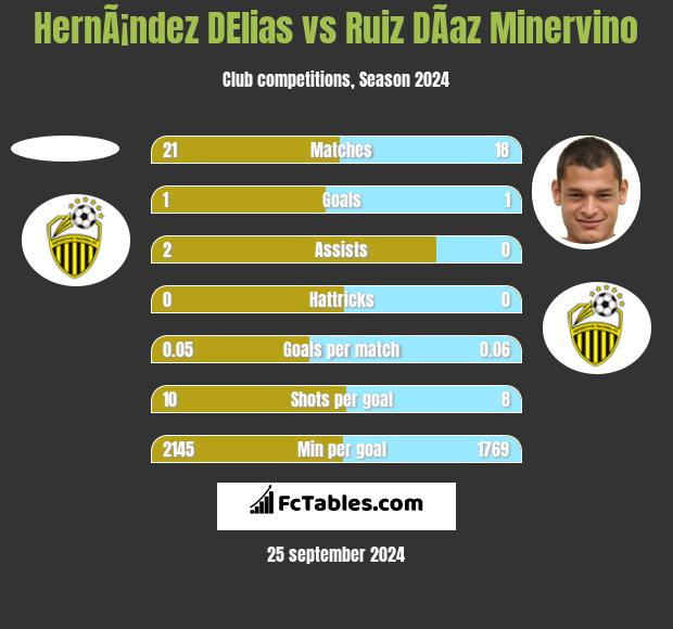 HernÃ¡ndez DElias vs Ruiz DÃ­az Minervino h2h player stats