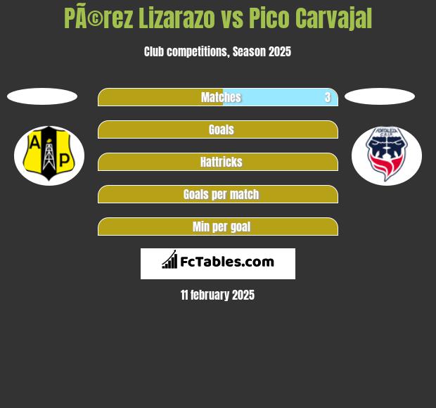 PÃ©rez Lizarazo vs Pico Carvajal h2h player stats