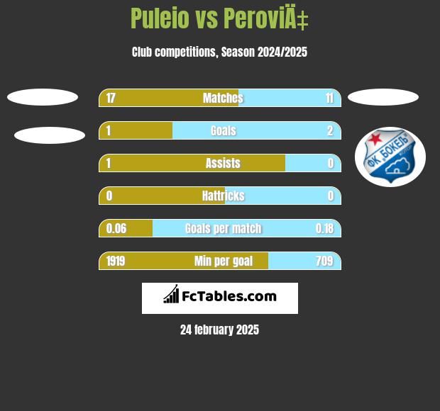 Puleio vs PeroviÄ‡ h2h player stats