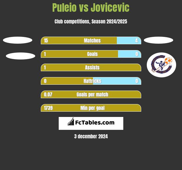 Puleio vs Jovicevic h2h player stats