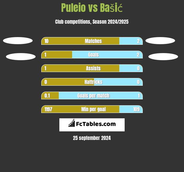 Puleio vs Bašić h2h player stats