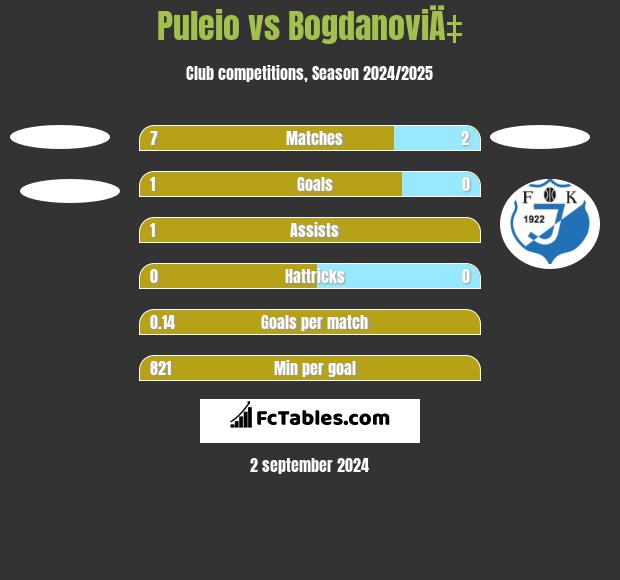 Puleio vs BogdanoviÄ‡ h2h player stats