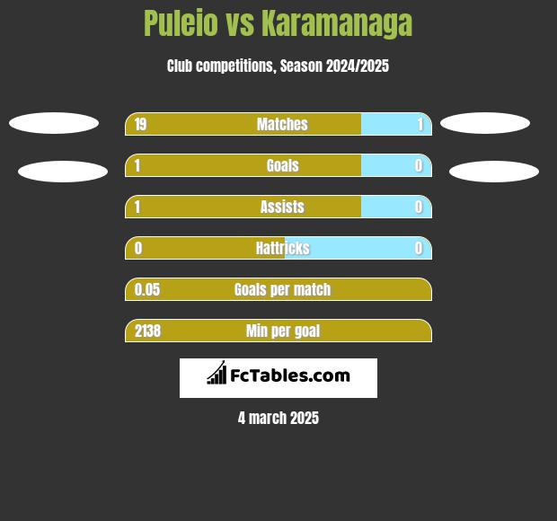 Puleio vs Karamanaga h2h player stats