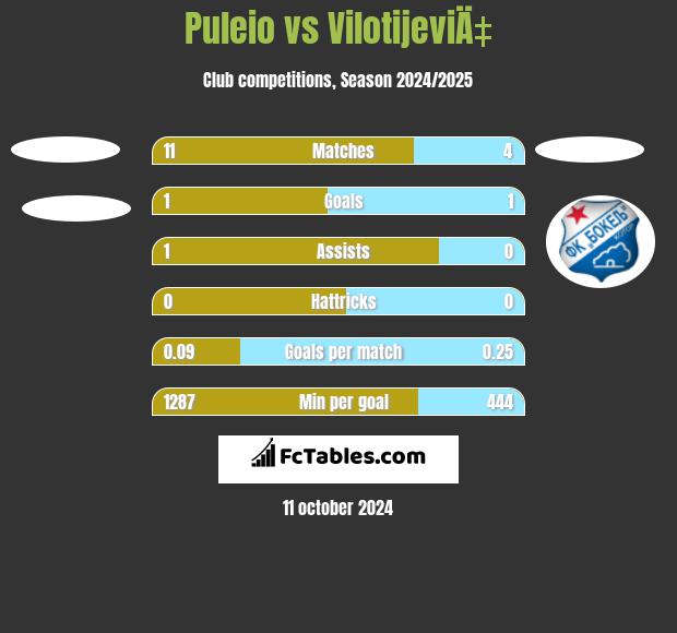 Puleio vs VilotijeviÄ‡ h2h player stats