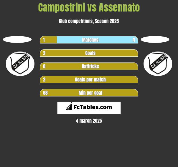 Campostrini vs Assennato h2h player stats