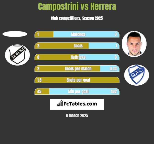 Campostrini vs Herrera h2h player stats