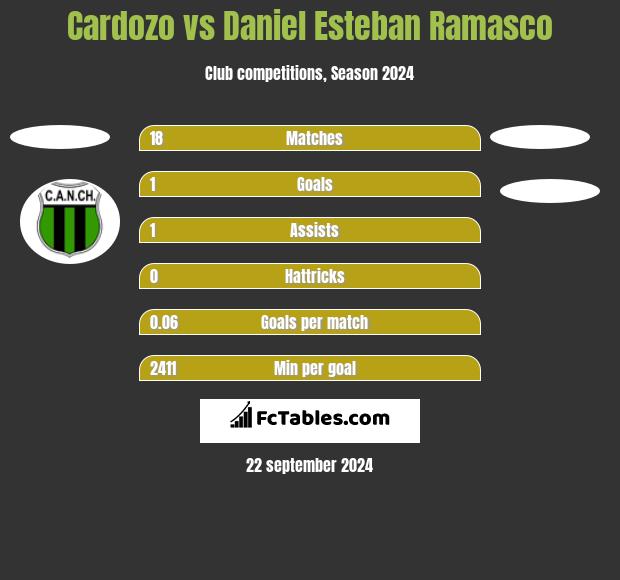 Cardozo vs Daniel Esteban Ramasco h2h player stats