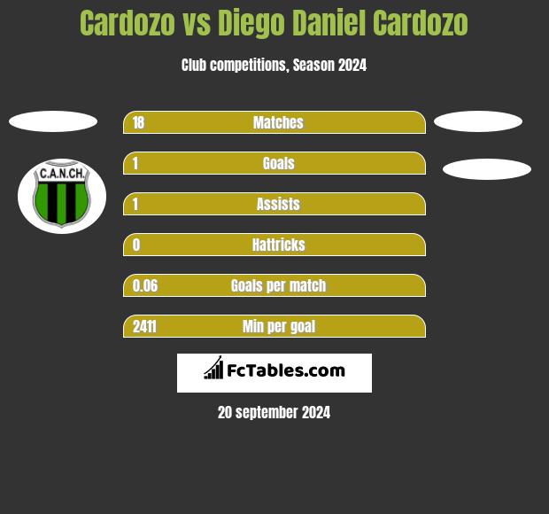 Cardozo vs Diego Daniel Cardozo h2h player stats