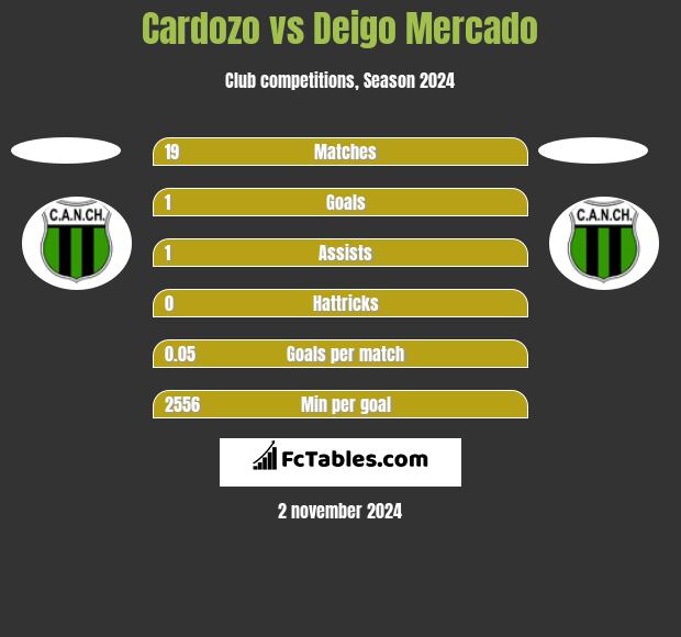 Cardozo vs Deigo Mercado h2h player stats