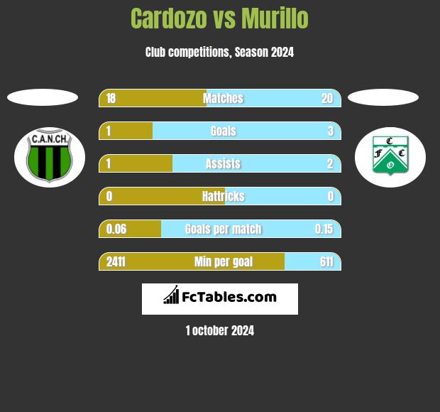 Cardozo vs Murillo h2h player stats