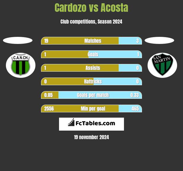 Cardozo vs Acosta h2h player stats