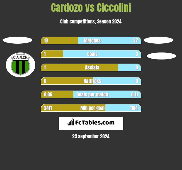 Cardozo vs Ciccolini h2h player stats