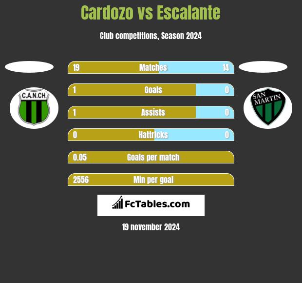 Cardozo vs Escalante h2h player stats