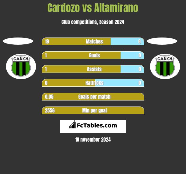 Cardozo vs Altamirano h2h player stats