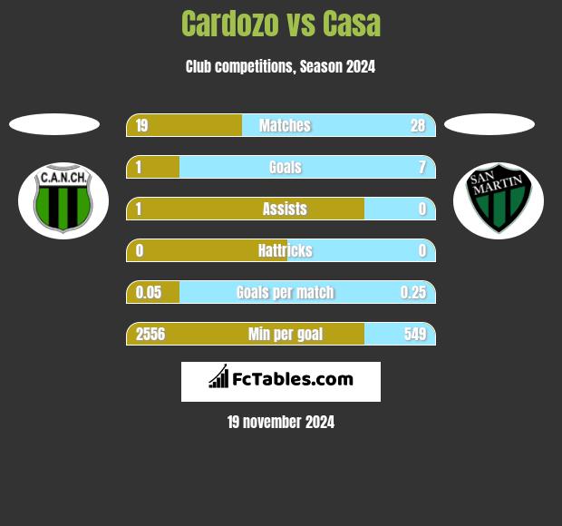 Cardozo vs Casa h2h player stats