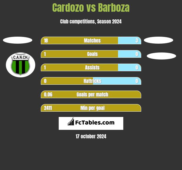 Cardozo vs Barboza h2h player stats